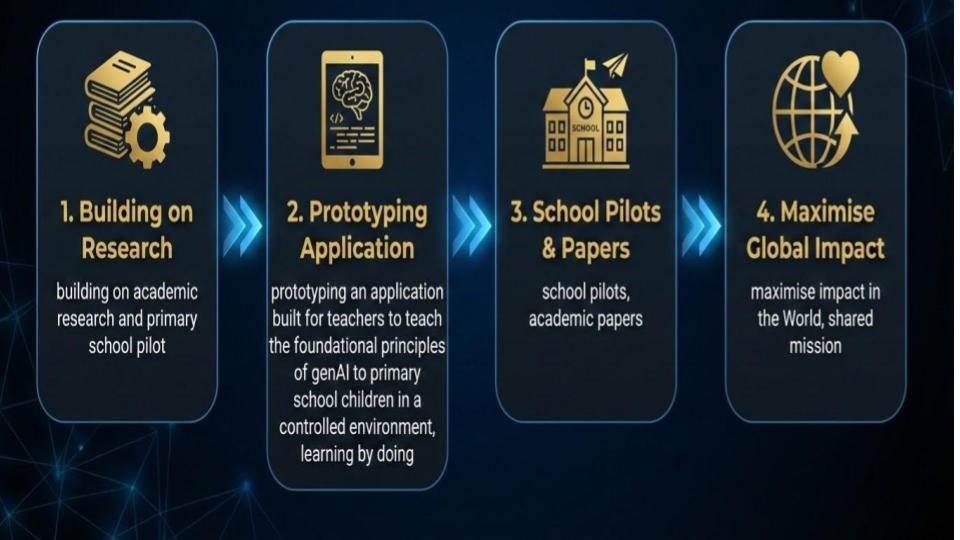 Our co-innovation approach for prototyping, piloting and scaling innovative education solutions